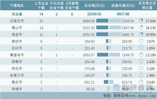 2023年3月河北省各地级行政区A股上市企业情况统计表