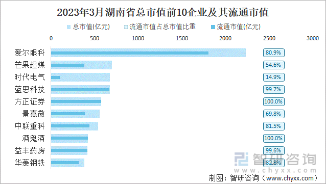 2023年3月湖南省总市值前10企业及其流通市值