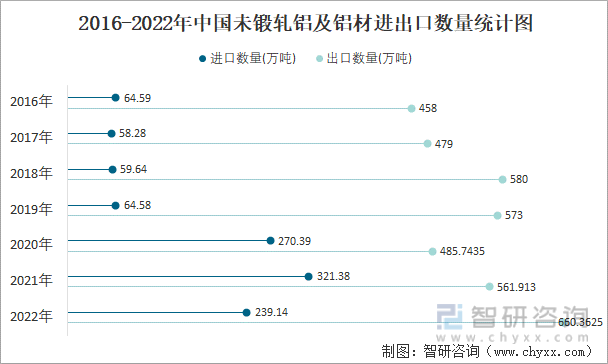 2016-2022年中国未锻轧铝及铝材进出口数量统计图