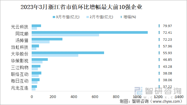 2023年3月浙江省市值环比增幅最大前10强企业