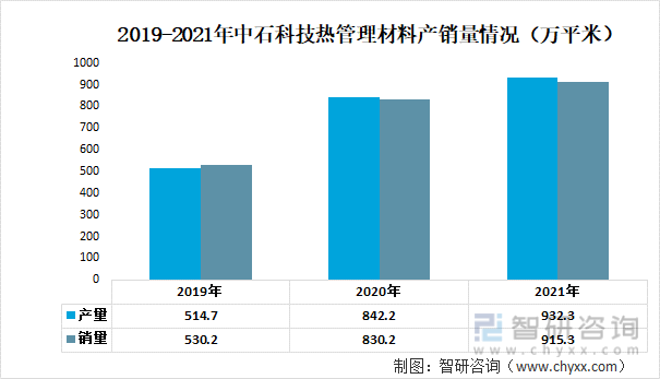 2019-2021年中石科技热管理材料产销量情况（万平米）