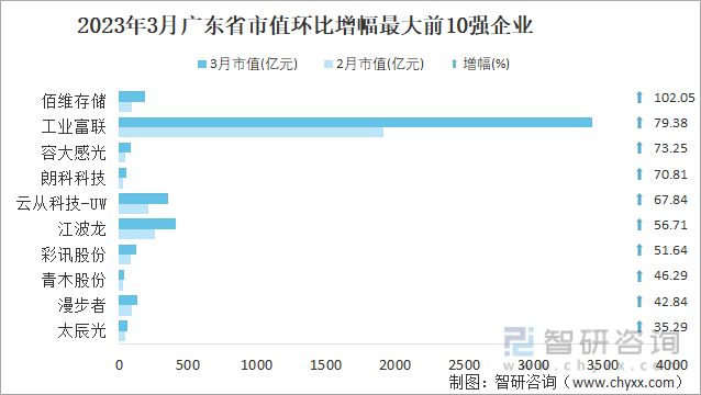 2023年3月广东省市值环比增幅最大前10强企业