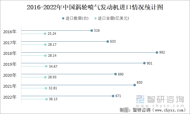 2016-2022年中国涡轮喷气发动机进口情况统计图