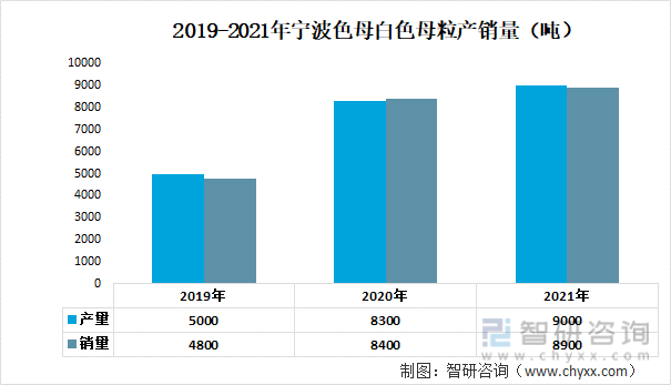 2019-2021年宁波色母白色母粒产量（吨）