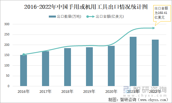 2016-2022年中国手用或机用工具出口情况统计图