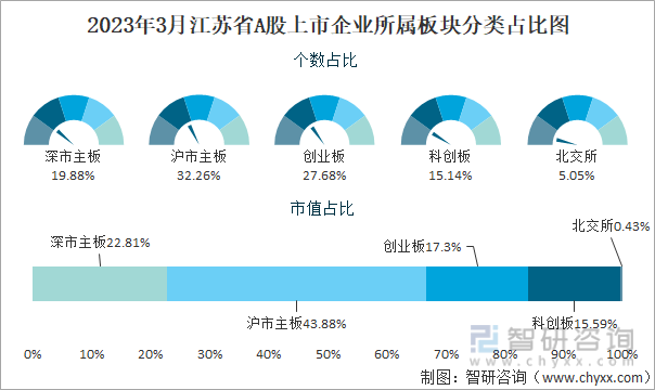 2023年3月江苏省A股上市企业所属板块分类占比图