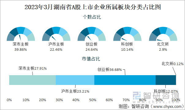 2023年3月湖南省A股上市企业所属板块分类占比图