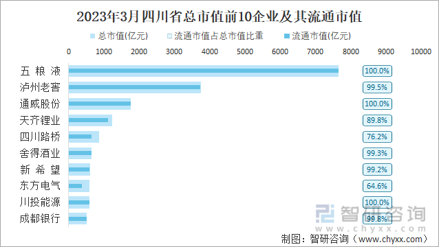 2023年3月四川省总市值前10企业及其流通市值