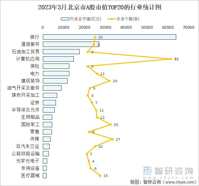 2023年3月北京市A股市值TOP20的行业统计图
