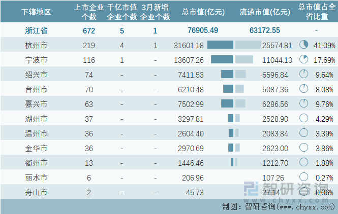 2023年3月浙江省各地级行政区A股上市企业情况统计表