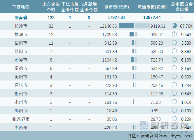 2023年3月湖南省各地级行政区A股上市企业情况统计表