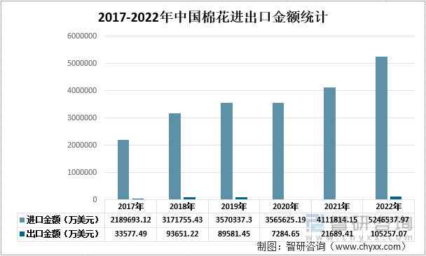 2017-2022年中国棉花进出口金额统计