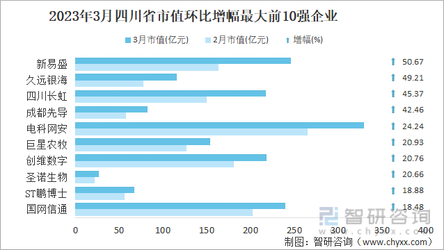 2023年3月四川省市值环比增幅最大前10强企业