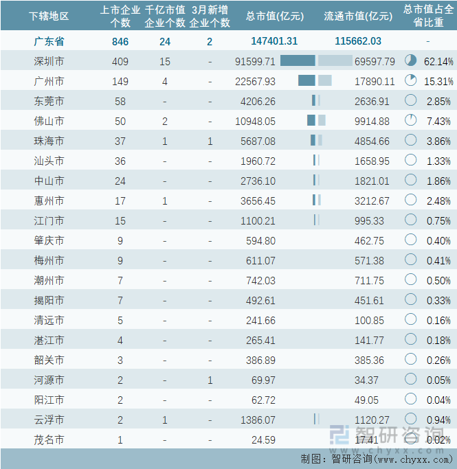 2023年3月广东省各地级行政区A股上市企业情况统计表