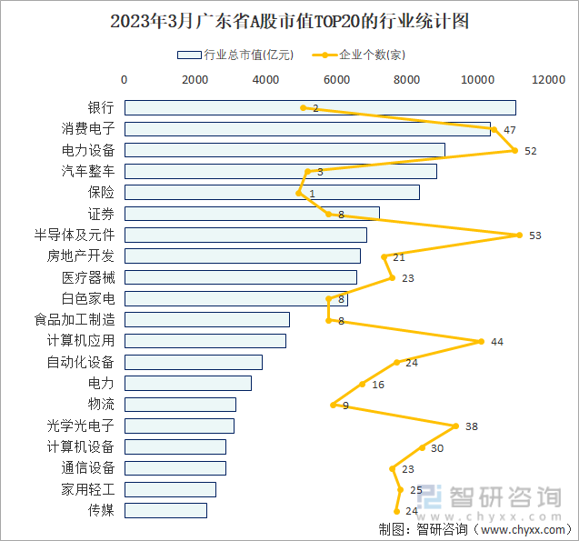2023年3月广东省A股市值TOP20的行业统计图