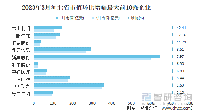 2023年3月河北省市值环比增幅最大前10强企业
