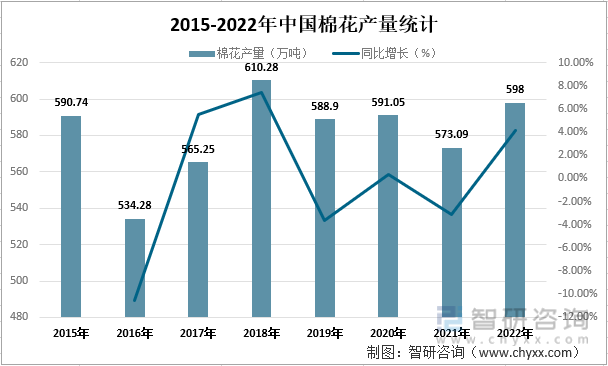 2015-2022年中国棉花产量统计
