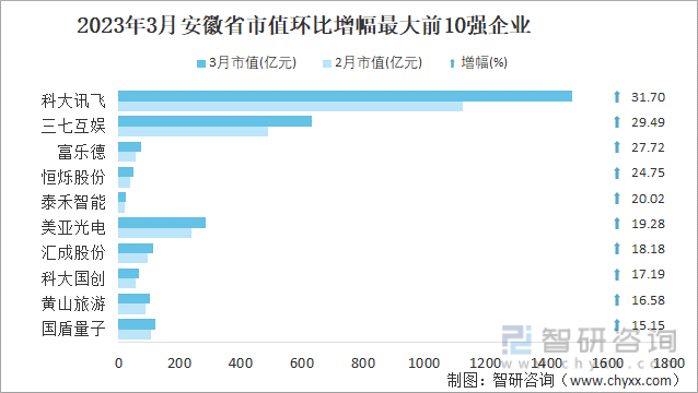 2023年3月安徽省市值环比增幅最大前10强企业
