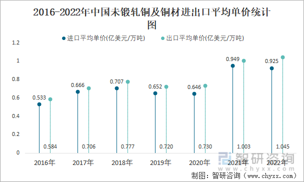 2016-2022年中国未锻轧铜及铜材进出口平均单价统计图