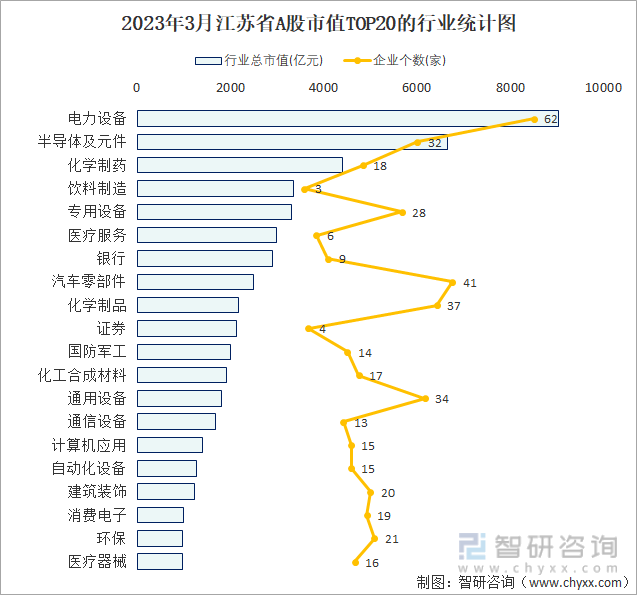 2023年3月江苏省A股市值TOP20的行业统计图