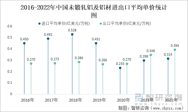 2016-2022年中国未锻轧铝及铝材进出口平均单价统计图