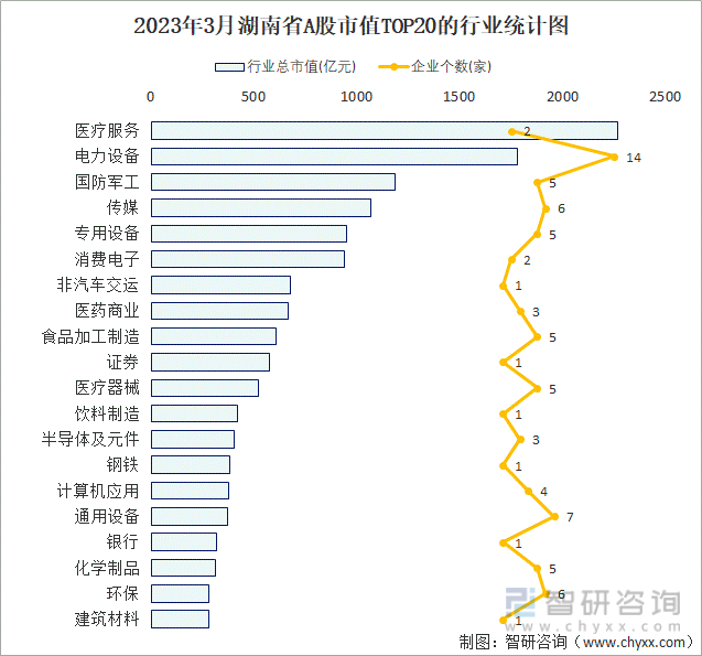 2023年3月湖南省A股市值TOP20的行业统计图