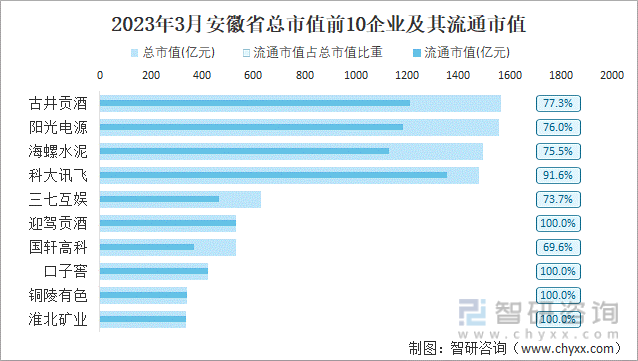 2023年3月安徽省总市值前10企业及其流通市值