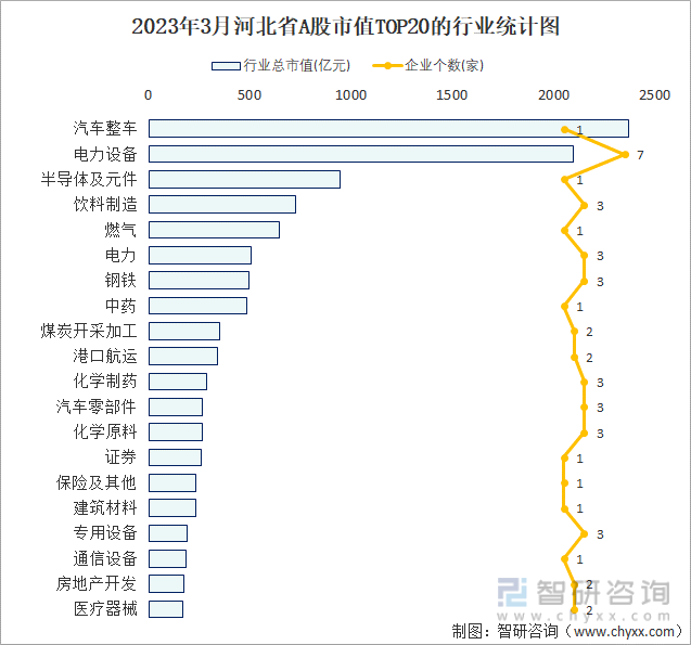 2023年3月河北省A股市值TOP20的行业统计图