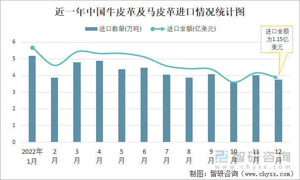 近一年中国牛皮革及马皮革进口情况统计图