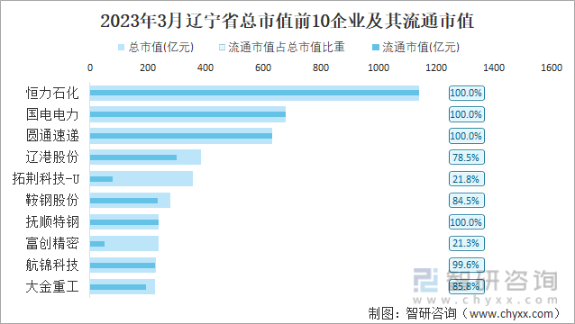 2023年3月辽宁省总市值前10企业及其流通市值