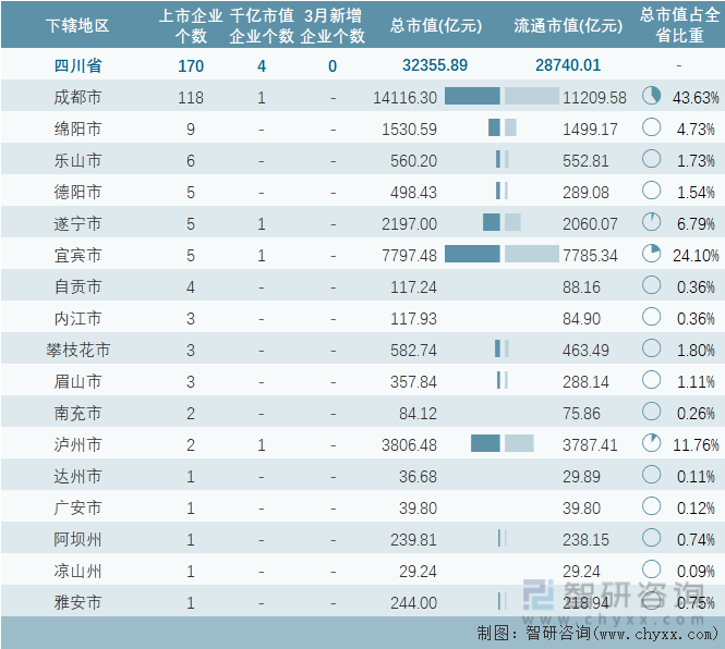 2023年3月四川省各地级行政区A股上市企业情况统计表