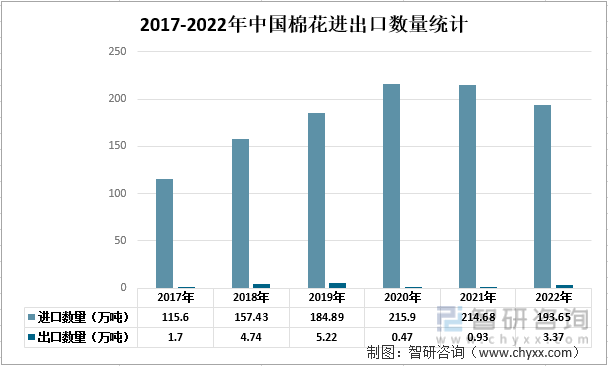 2017-2022年中国棉花进出口数量统计