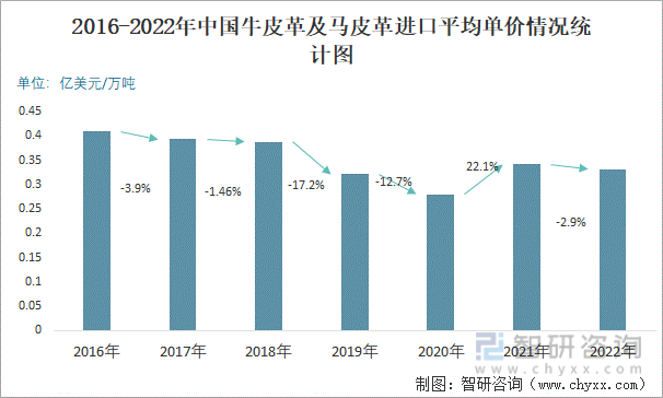 2016-2022年中国牛皮革及马皮革进口平均单价情况统计图