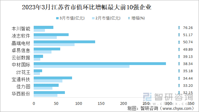 2023年3月江苏省市值环比增幅最大前10强企业