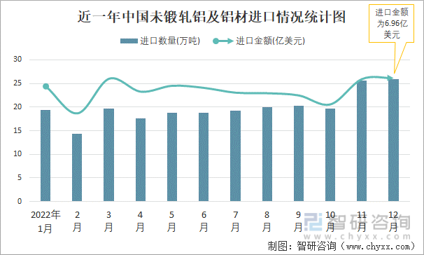 近一年中国未锻轧铝及铝材进口情况统计图