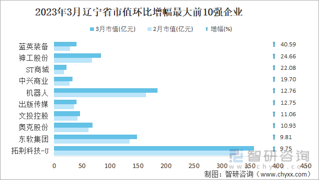 2023年3月辽宁省市值环比增幅最大前10强企业