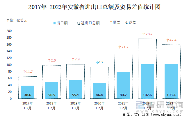 2017-2023年安徽省进出口总额及贸易差值统计图