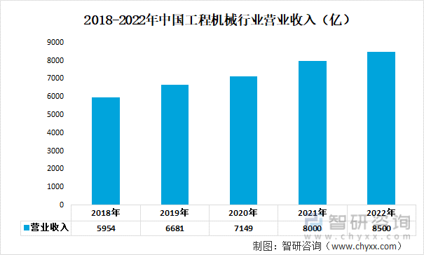 2018-2022年中国工程机械行业营业收入（亿）