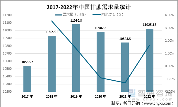 2017-2022年中国甘蔗需求量统计
