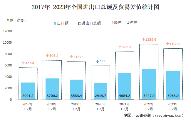 2017-2023年全国进出口总额及贸易差值统计图