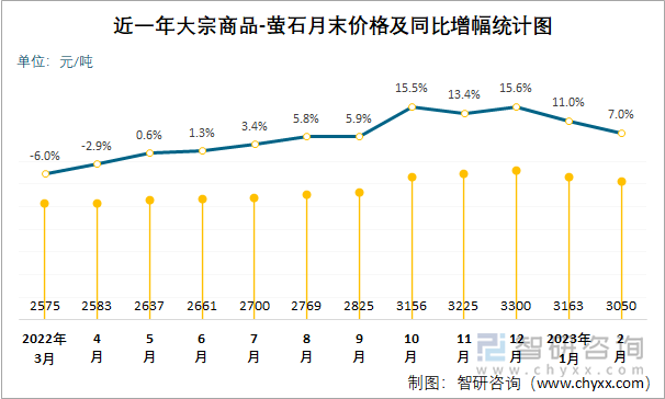 近一年大宗商品-萤石月末价格及同比增幅统计图