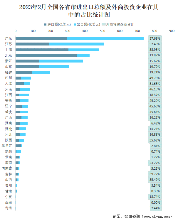 2023年2月全国各省市进出口总额及外商投资企业在其中的占比统计图