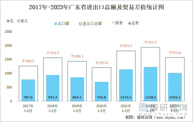 2017-2023年广东省进出口总额及贸易差值统计图