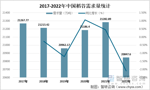 2017-2022年中国稻谷需求量统计
