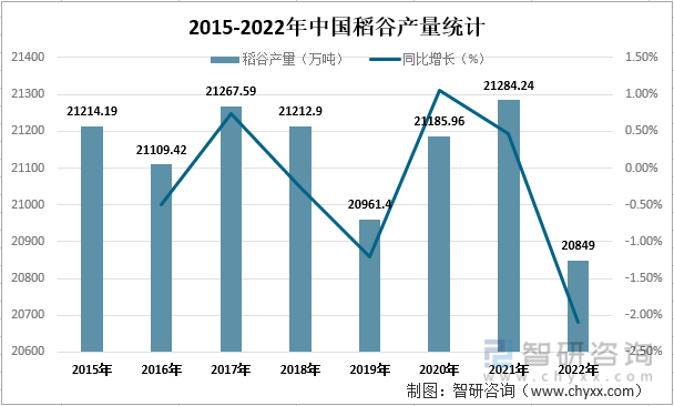 2015-2022年中国稻谷产量统计