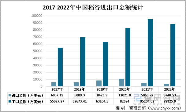 2017-2022年中国稻谷进出口金额统计