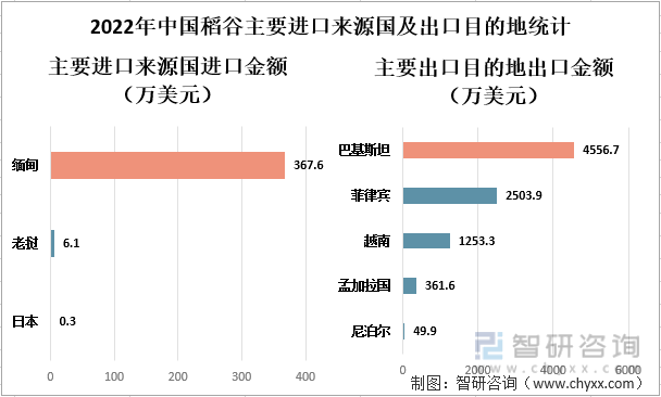 2022年中国稻谷主要进口来源国及出口与目的地统计