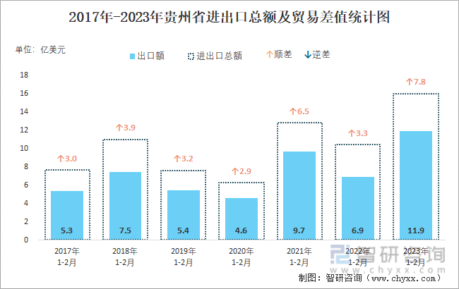 2017-2023年贵州省进出口总额及贸易差值统计图