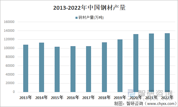 2013-2022年中国钢材产量