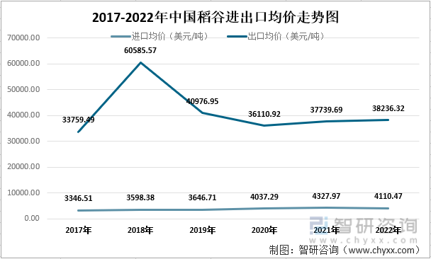 2017-2022年中国小麦进出口均价走势图